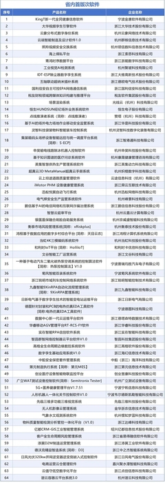 《2024年浙江省首版次軟件產品應用推廣指導目錄》公布，應用軟件服務創新驅動高質量發展